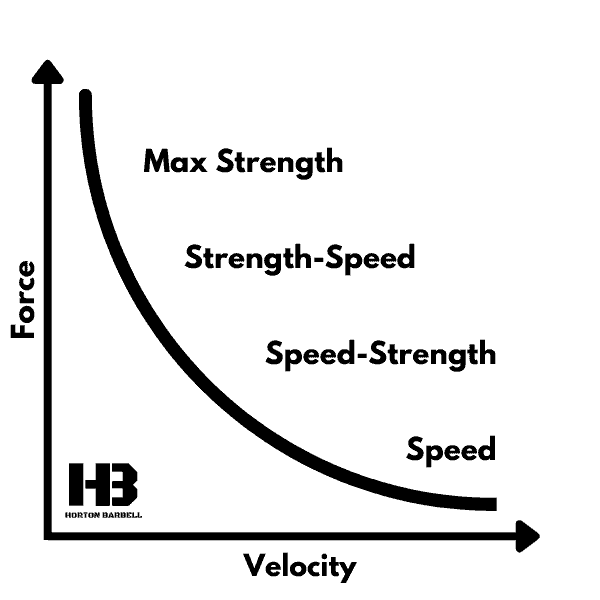 Speed Strength Continuum