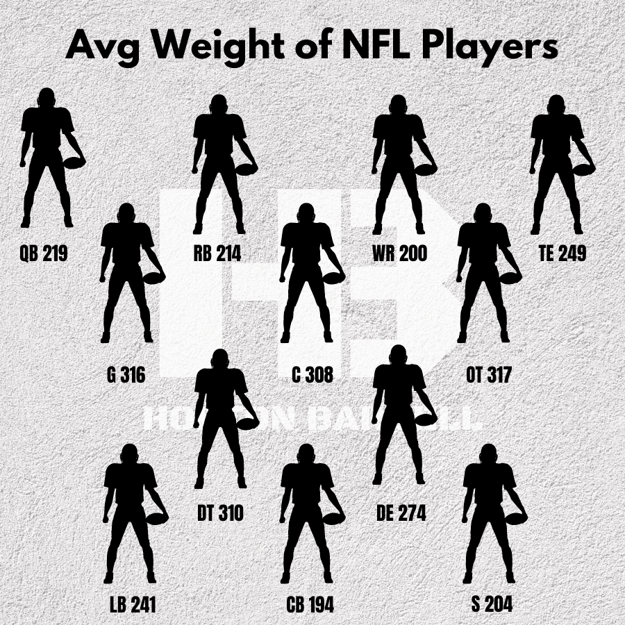 Average Weight of NFL Players (1)