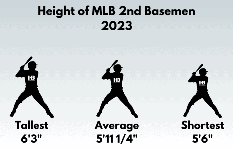 Average Height and Weight of MLB 2nd Basemen (2023) Horton Barbell
