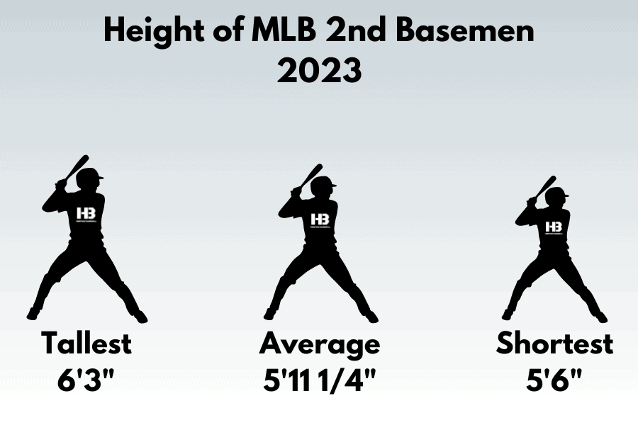 Height of MLB 2nd Basemen 2023