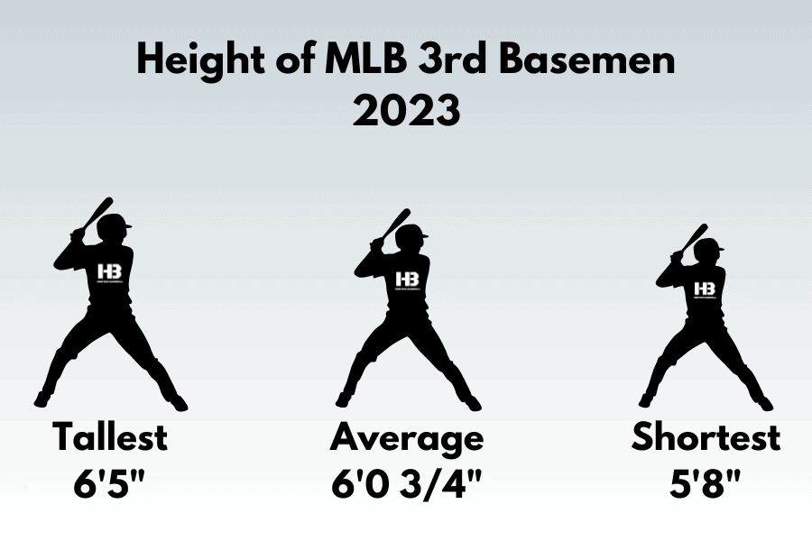 Height of MLB 3rd Basemen 2023