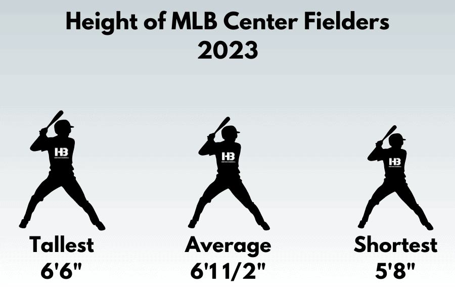 Height of MLB Center Fielders 2023