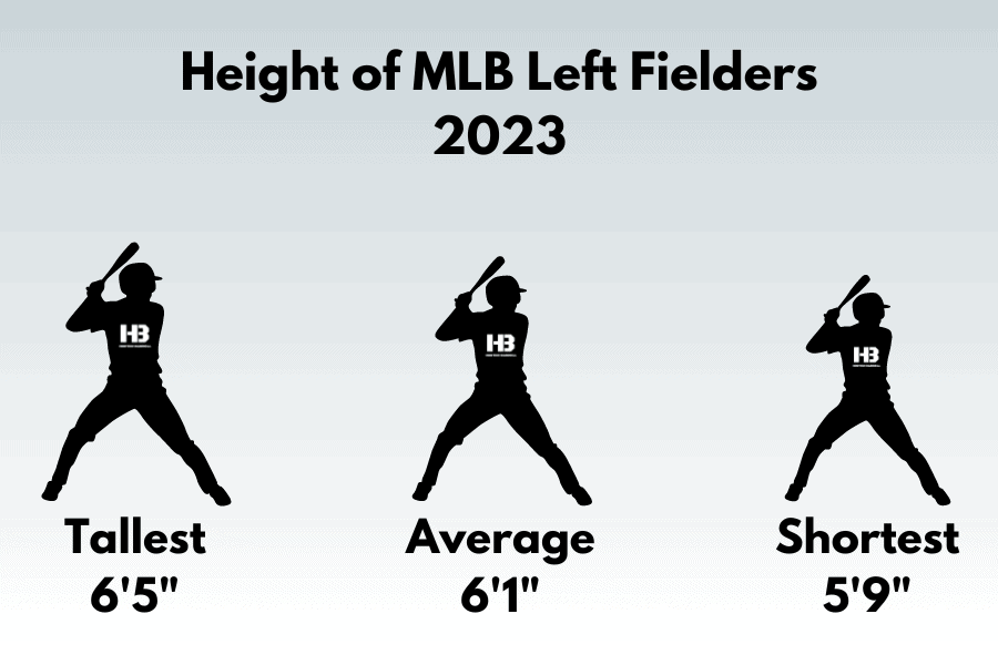 Height of MLB Left Fielders 2023