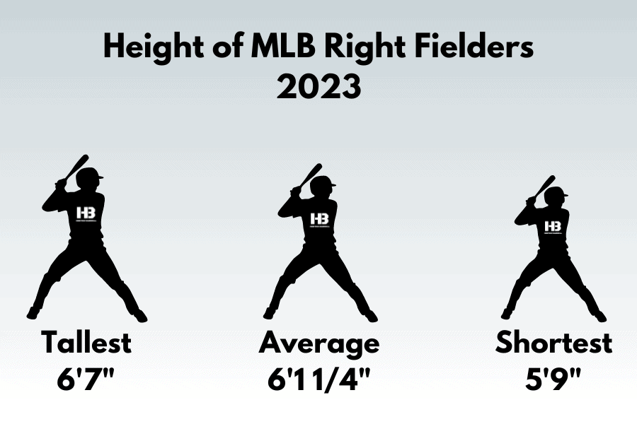 Height of MLB Right Fielder 2023