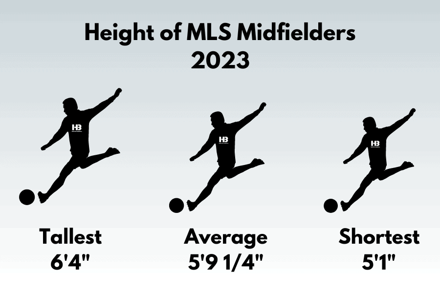 Height of MLS Midfielders 2023