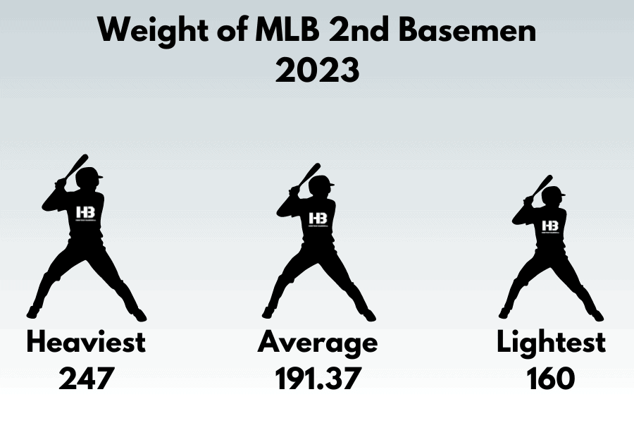 Weight of MLB 2nd Basemen 2023