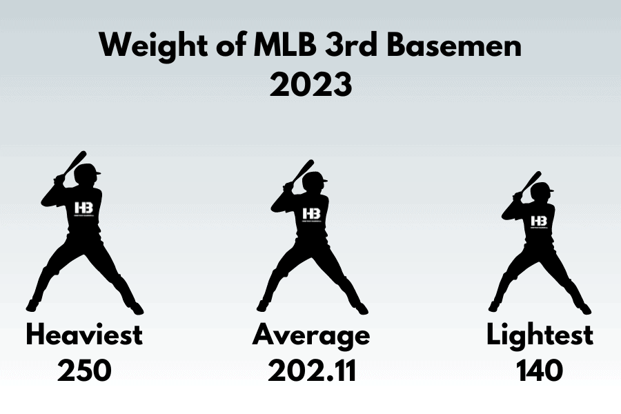 Weight of MLB 3rd Basemen 2023
