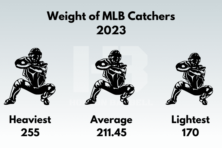 Weight of MLB Catchers 2023
