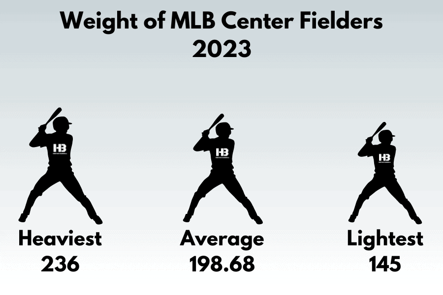 Weight of MLB Center Fielders 2023