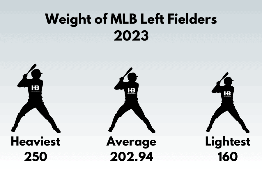 Weight of MLB Left Fielders 2023