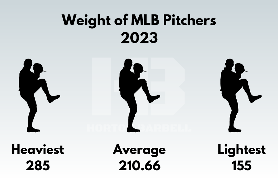 Weight of MLB Pitchers 2023