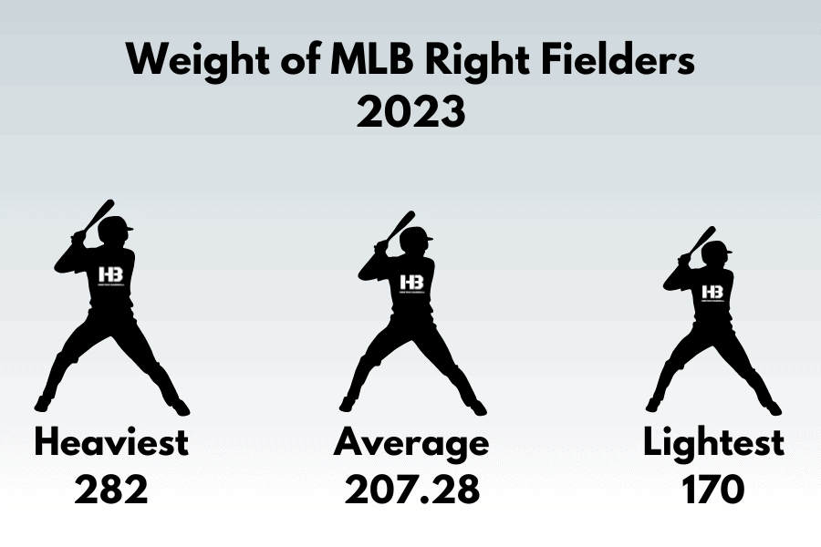Weight of MLB Right Fielder 2023