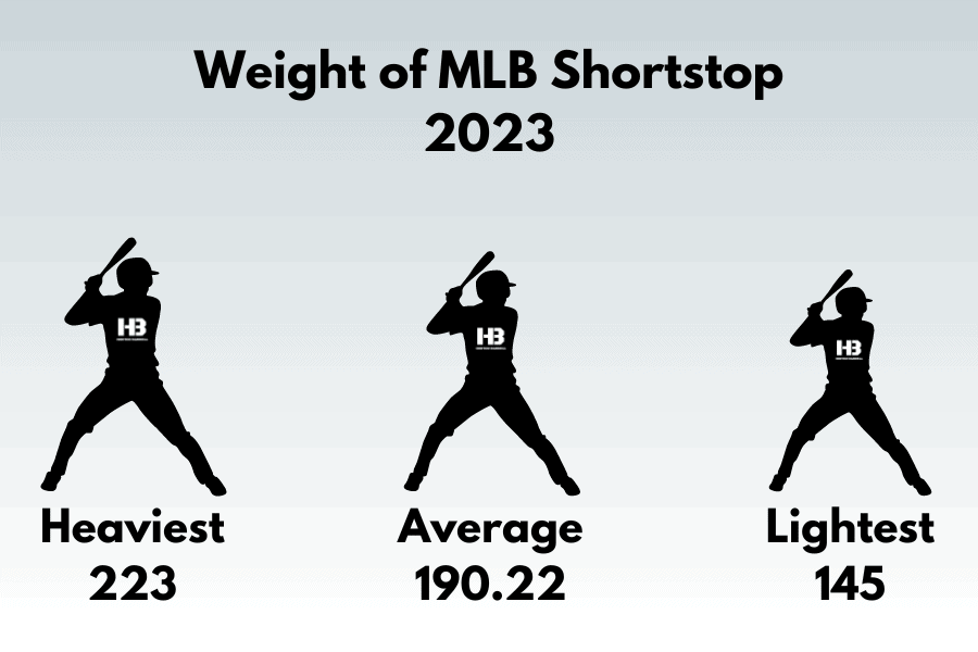 Weight of MLB Shortstop 2023