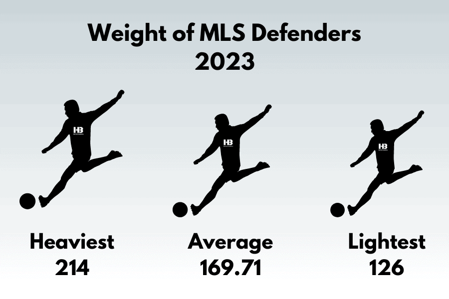 Weight of MLS Defenders 2023
