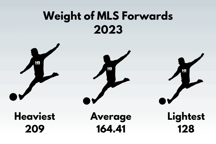 Weight of MLS Forwards 2023