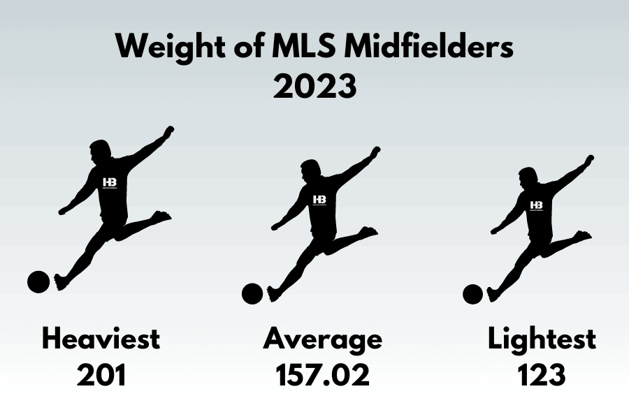 Weight of MLS Midfielders 2023