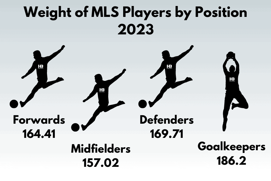 Weight of MLS Players by Position 2023