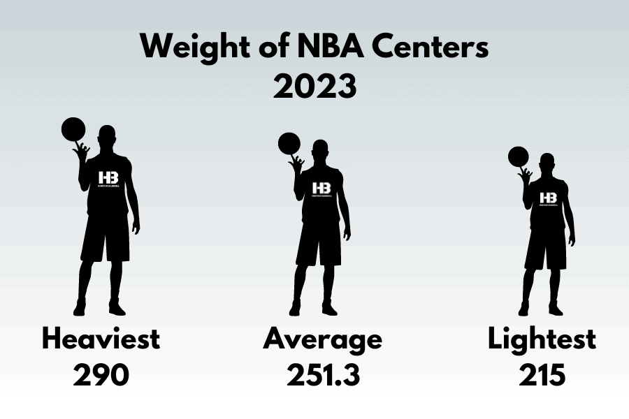 Weight of NBA Centers 2023