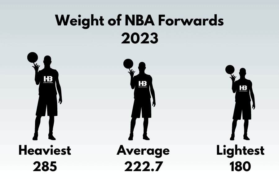 Weight of NBA Forwards 2023