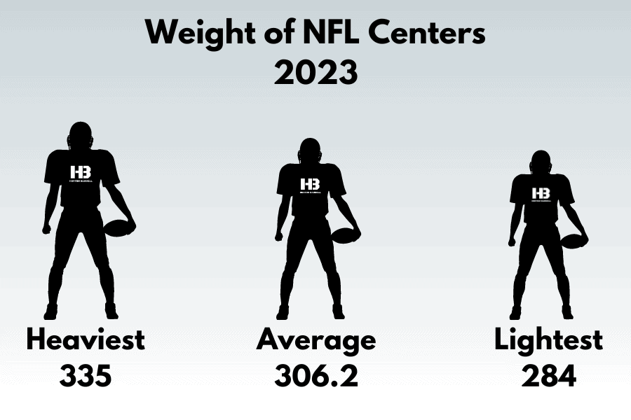 Weight of NFL Centers 2023