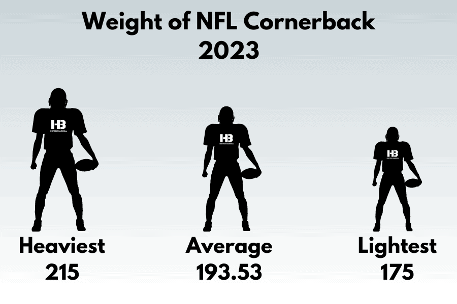 Weight of NFL Cornerback 2023