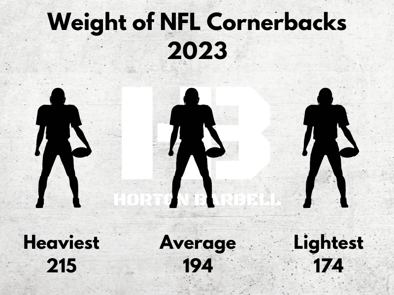 Weight of NFL Cornerbacks 2023 2.0