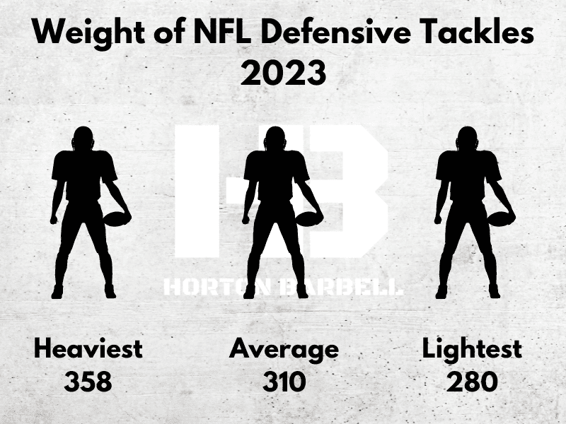 Weight of NFL Defensive Tackles 2023 2.0