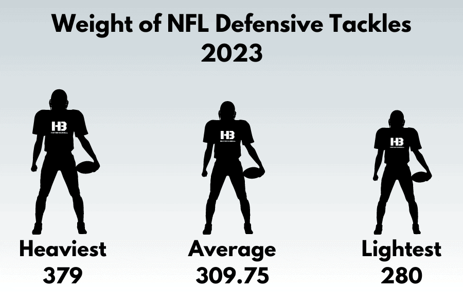 Weight of NFL Defensive Tackles 2023