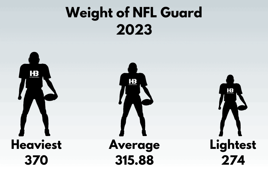 Weight of NFL Guard 2023
