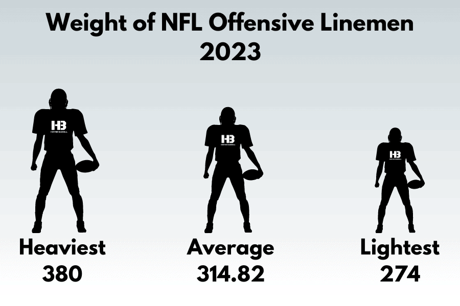 Weight of NFL Offensive Linemen 2023