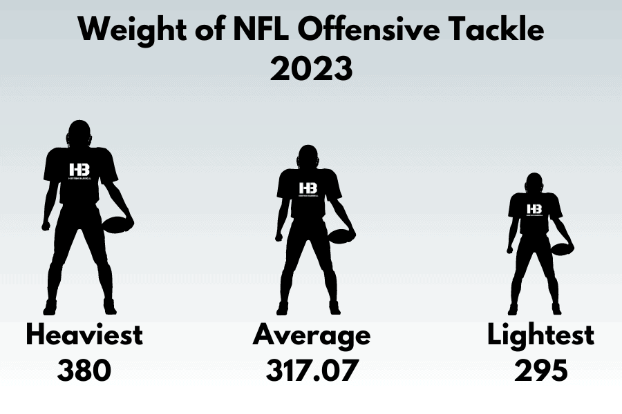 Weight of NFL Offensive Tackle 2023