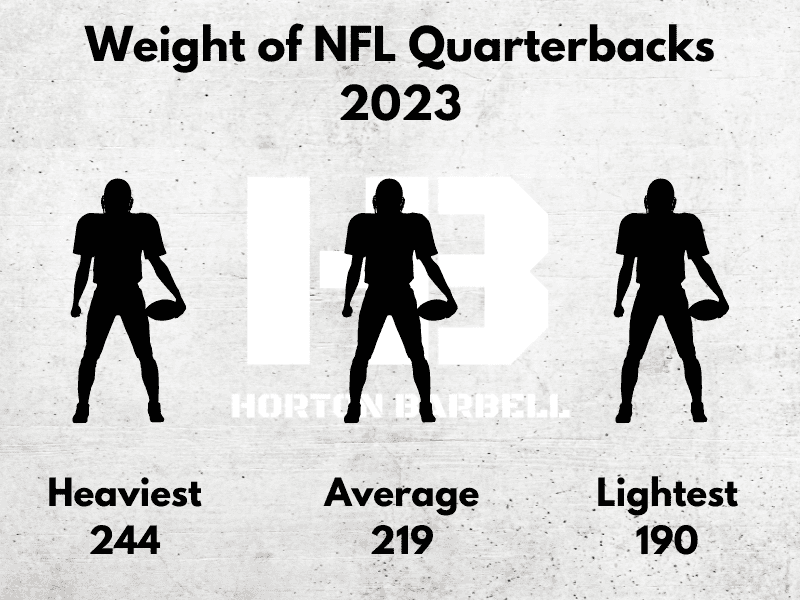 Weight of NFL Quarterbacks 2023 2.0