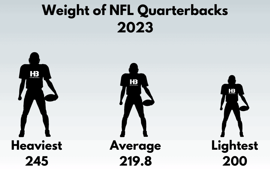Weight of NFL Quarterbacks 2023