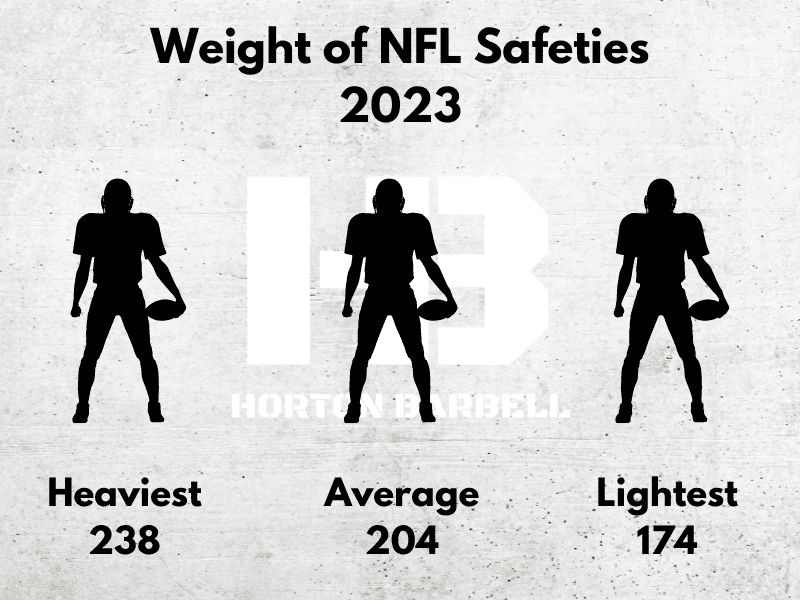 Weight of NFL Safeties 2023 2.0