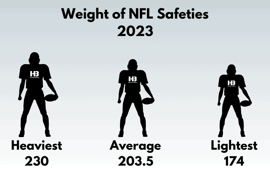 Weight of NFL Safeties 2023