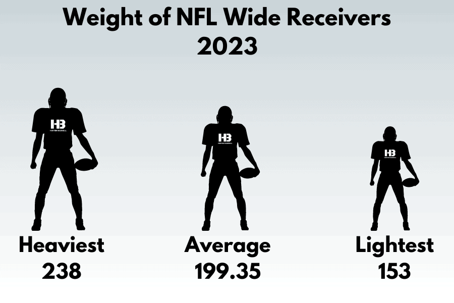 Weight of NFL Wide Receivers 2023