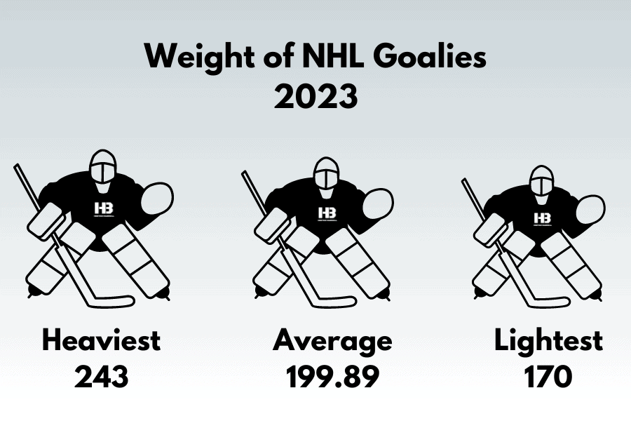 Weight of NHL Hockey Goalies 2023
