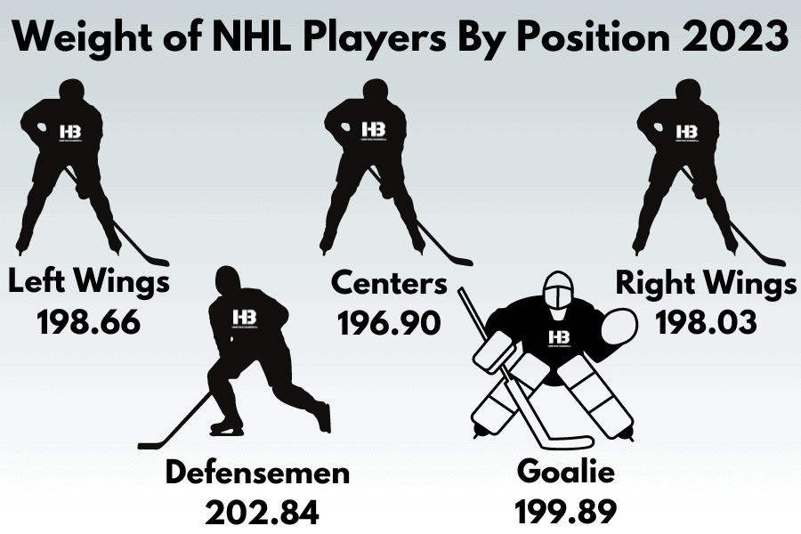 Weight of NHL Hockey Players 2023