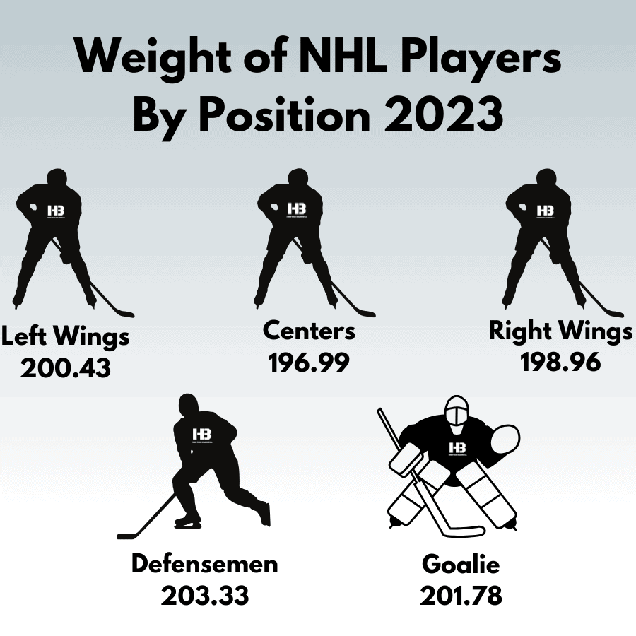 Weight of NHL Hockey Players 2024