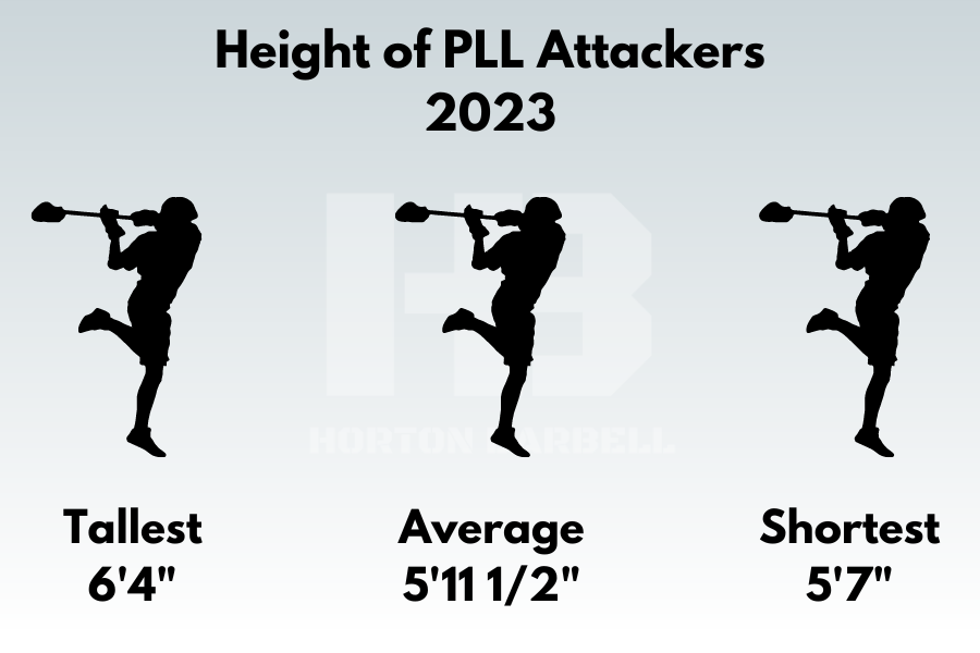 Height of PLL Attackers 2023