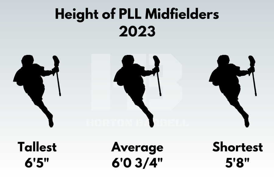 Height of PLL Midfielders 2023
