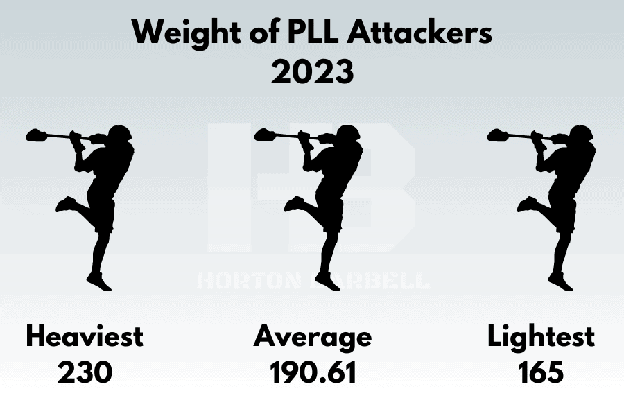 Weight of PLL Attackers 2023