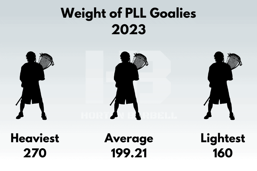 Weight of PLL Goalies 2023