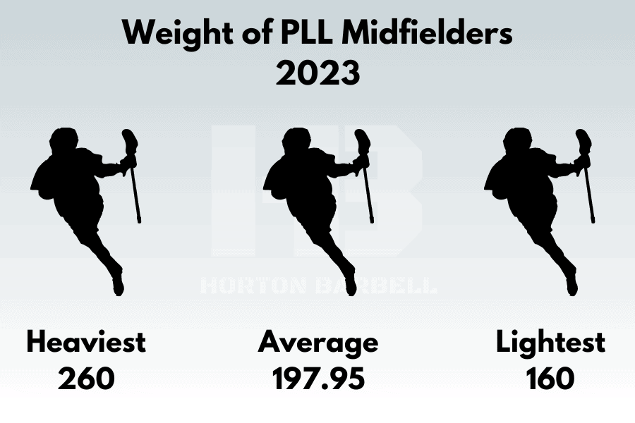 Weight of PLL Midfielders 2023
