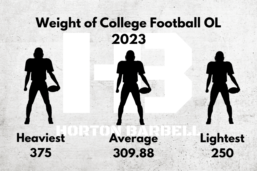 Weight of College Football Offensive Linemen 2023