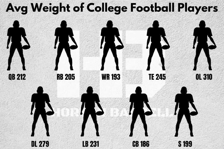 Average Weight of College Football Players
